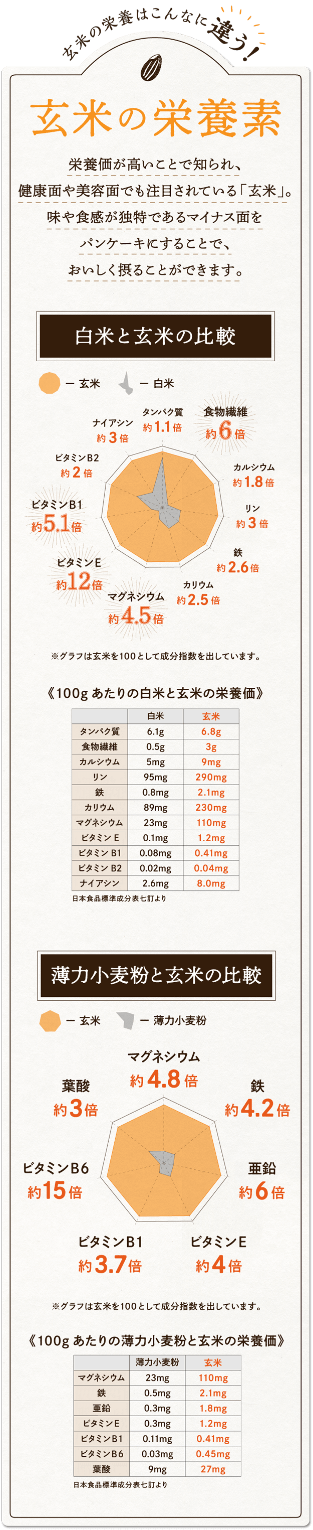 玄米の栄養素