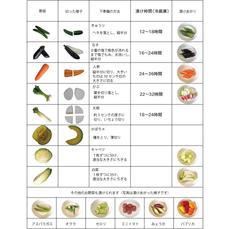 発酵ぬかどこ　野菜の漬け方　目安表