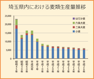 埼玉県内における麦類生産量推移グラフ